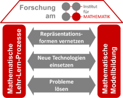 Aufbaudiagram der Forschung am Institut für Mathematik